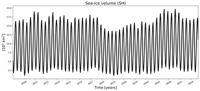 Running mean of SH Sea-ice volume