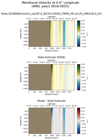 ANN Meridional Velocity at 0.0$\degree$ Longitude ANN