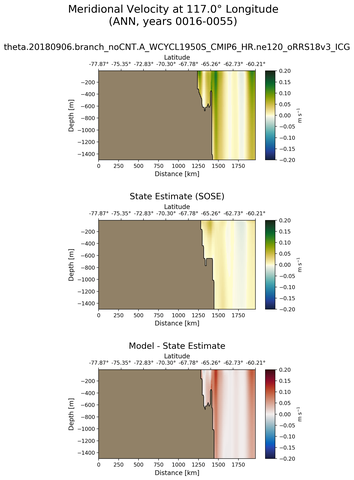 ANN Meridional Velocity at 117.0$\degree$ Longitude ANN