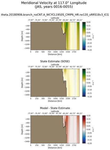 JAS Meridional Velocity at 117.0$\degree$ Longitude JAS