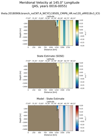 JAS Meridional Velocity at 145.0$\degree$ Longitude JAS