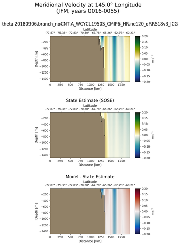 JFM Meridional Velocity at 145.0$\degree$ Longitude JFM