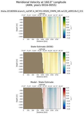 ANN Meridional Velocity at 160.0$\degree$ Longitude ANN