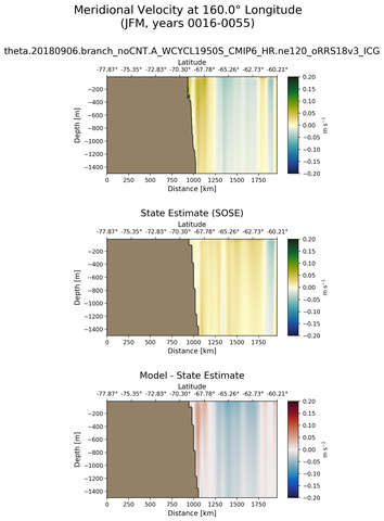 JFM Meridional Velocity at 160.0$\degree$ Longitude JFM