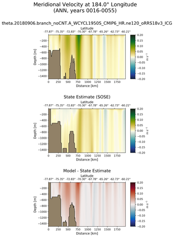 ANN Meridional Velocity at 184.0$\degree$ Longitude ANN