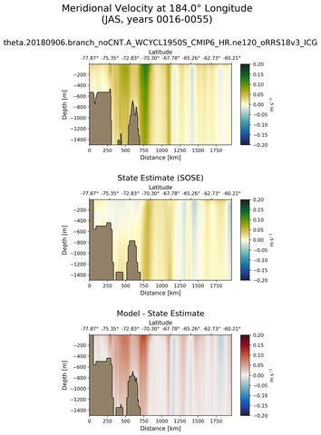 JAS Meridional Velocity at 184.0$\degree$ Longitude JAS