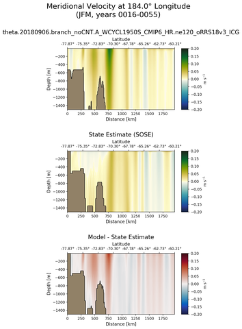 JFM Meridional Velocity at 184.0$\degree$ Longitude JFM