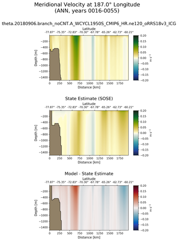 ANN Meridional Velocity at 187.0$\degree$ Longitude ANN