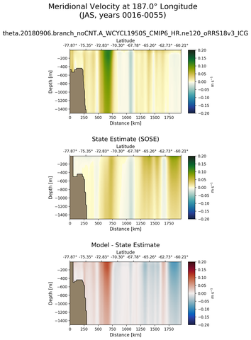 JAS Meridional Velocity at 187.0$\degree$ Longitude JAS