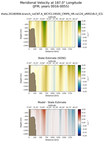 JFM Meridional Velocity at 187.0$\degree$ Longitude JFM
