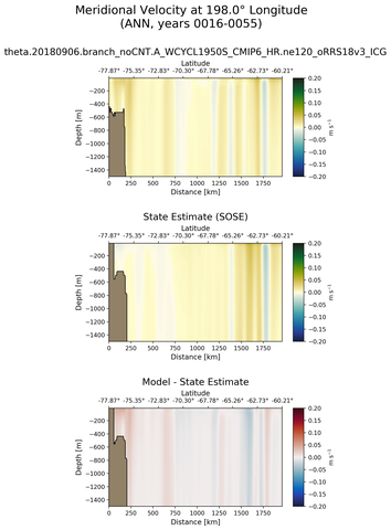 ANN Meridional Velocity at 198.0$\degree$ Longitude ANN