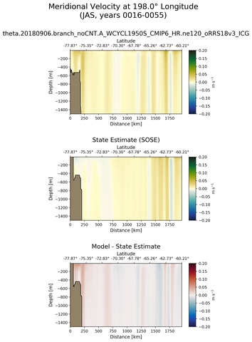 JAS Meridional Velocity at 198.0$\degree$ Longitude JAS