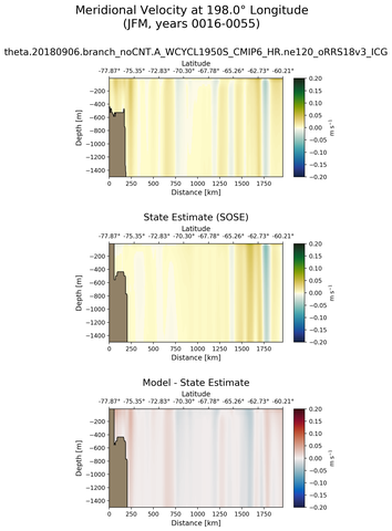 JFM Meridional Velocity at 198.0$\degree$ Longitude JFM