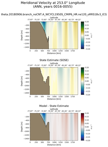 ANN Meridional Velocity at 253.0$\degree$ Longitude ANN