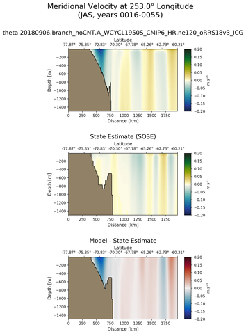 JAS Meridional Velocity at 253.0$\degree$ Longitude JAS