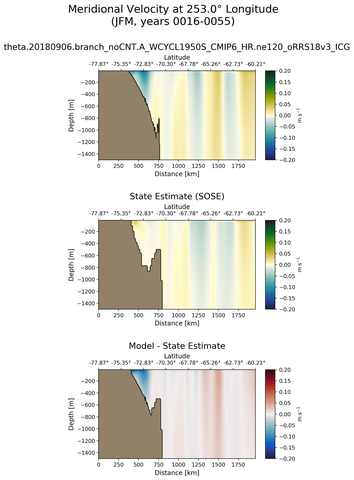JFM Meridional Velocity at 253.0$\degree$ Longitude JFM