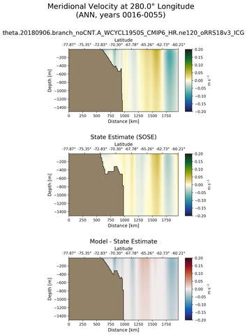 ANN Meridional Velocity at 280.0$\degree$ Longitude ANN