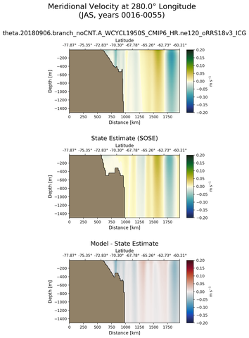 JAS Meridional Velocity at 280.0$\degree$ Longitude JAS
