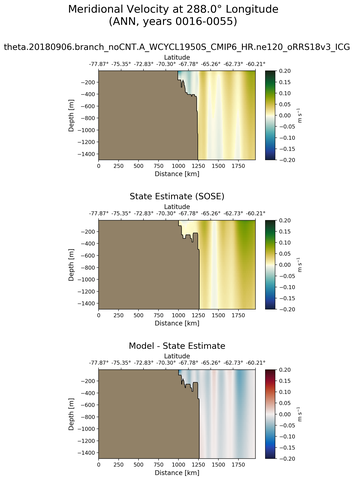 ANN Meridional Velocity at 288.0$\degree$ Longitude ANN