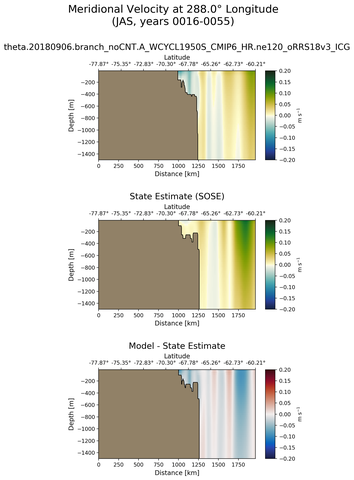 JAS Meridional Velocity at 288.0$\degree$ Longitude JAS