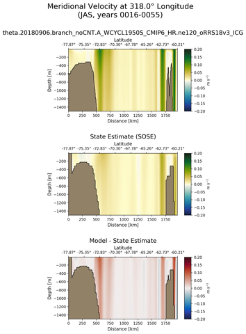 JAS Meridional Velocity at 318.0$\degree$ Longitude JAS