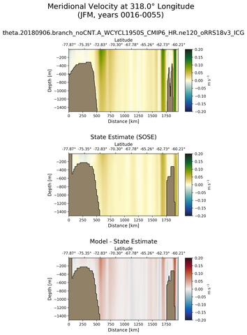 JFM Meridional Velocity at 318.0$\degree$ Longitude JFM