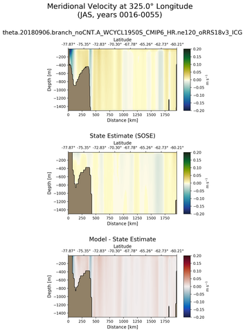JAS Meridional Velocity at 325.0$\degree$ Longitude JAS
