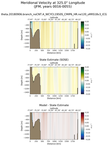 JFM Meridional Velocity at 325.0$\degree$ Longitude JFM