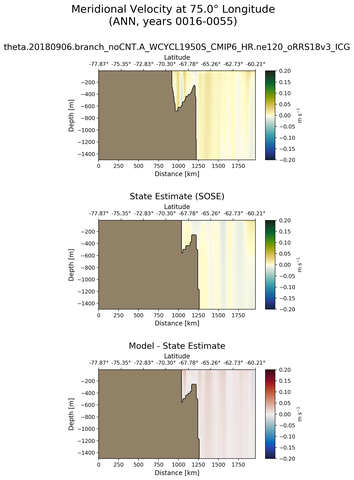 ANN Meridional Velocity at 75.0$\degree$ Longitude ANN