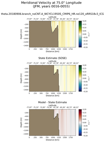 JFM Meridional Velocity at 75.0$\degree$ Longitude JFM