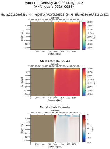 ANN Potential Density at 0.0$\degree$ Longitude ANN
