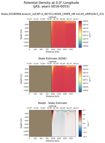 JAS Potential Density at 0.0$\degree$ Longitude JAS