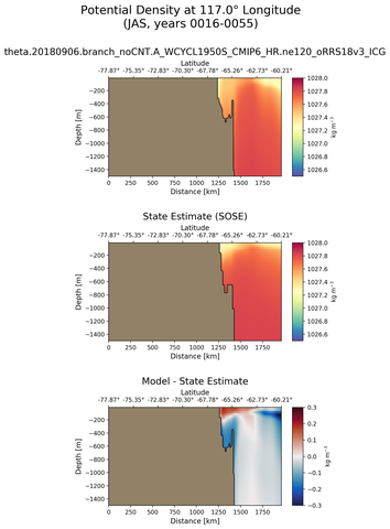 JAS Potential Density at 117.0$\degree$ Longitude JAS