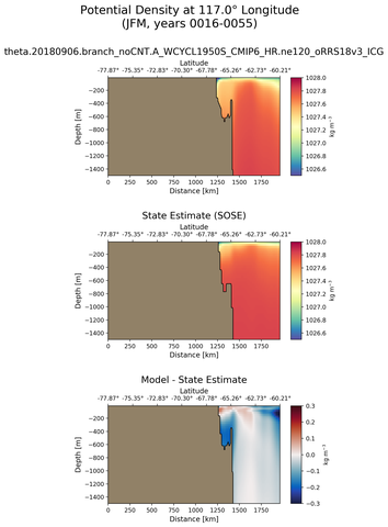 JFM Potential Density at 117.0$\degree$ Longitude JFM