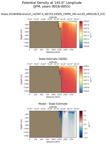 JFM Potential Density at 145.0$\degree$ Longitude JFM