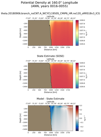 ANN Potential Density at 160.0$\degree$ Longitude ANN