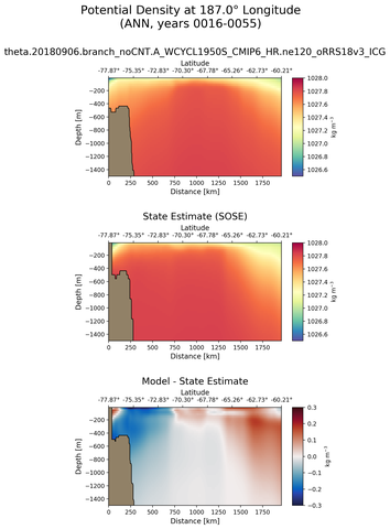 ANN Potential Density at 187.0$\degree$ Longitude ANN