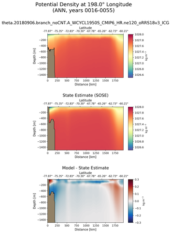 ANN Potential Density at 198.0$\degree$ Longitude ANN