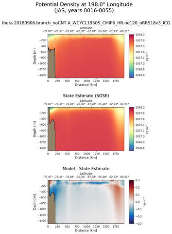 JAS Potential Density at 198.0$\degree$ Longitude JAS