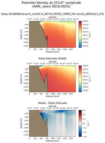 ANN Potential Density at 253.0$\degree$ Longitude ANN