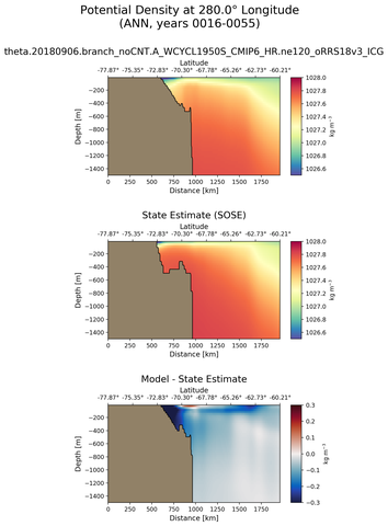 ANN Potential Density at 280.0$\degree$ Longitude ANN