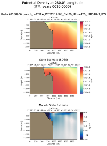 JFM Potential Density at 280.0$\degree$ Longitude JFM