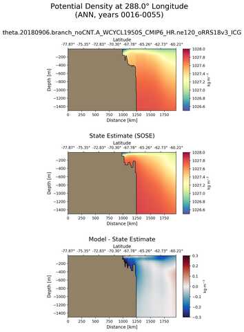 ANN Potential Density at 288.0$\degree$ Longitude ANN
