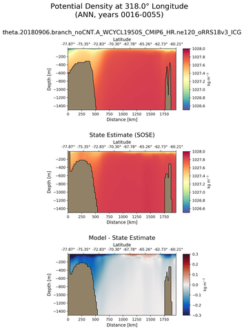ANN Potential Density at 318.0$\degree$ Longitude ANN