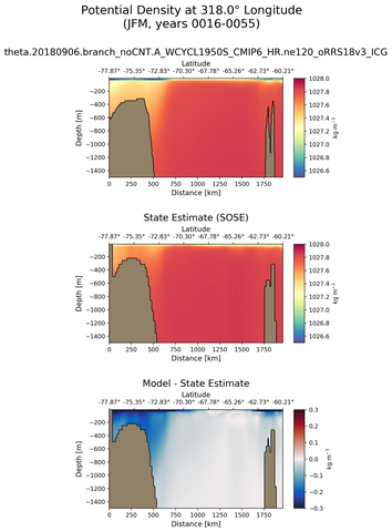 JFM Potential Density at 318.0$\degree$ Longitude JFM