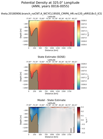ANN Potential Density at 325.0$\degree$ Longitude ANN