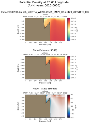 ANN Potential Density at 75.0$\degree$ Longitude ANN
