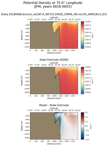 JFM Potential Density at 75.0$\degree$ Longitude JFM