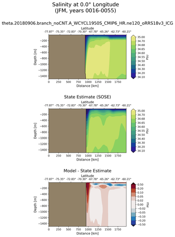 JFM Salinity at 0.0$\degree$ Longitude JFM