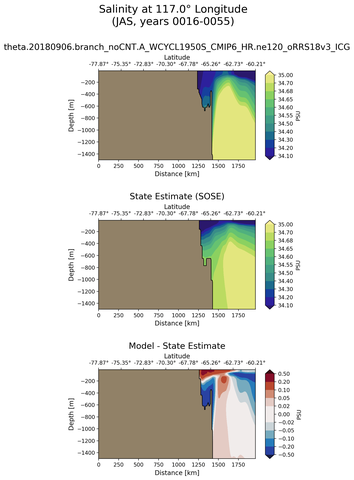 JAS Salinity at 117.0$\degree$ Longitude JAS